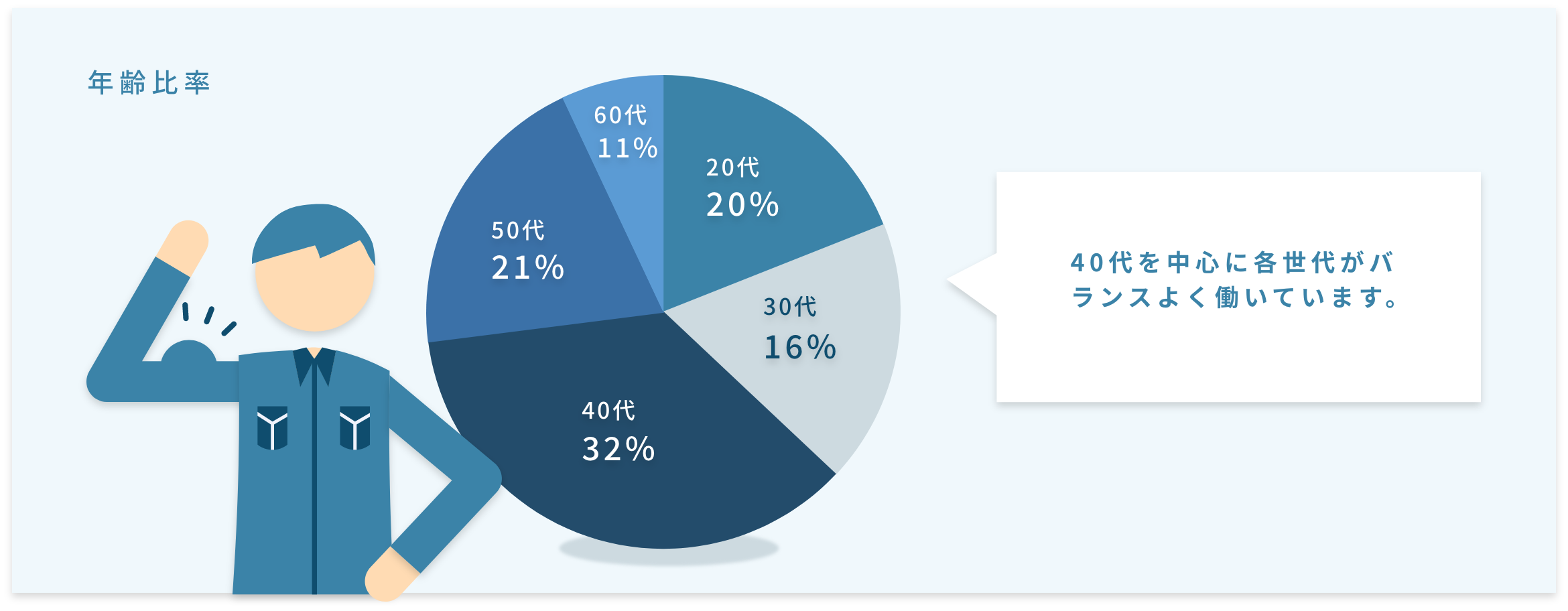 20代20%、30代16%、40代32%、50代21%、60代11%