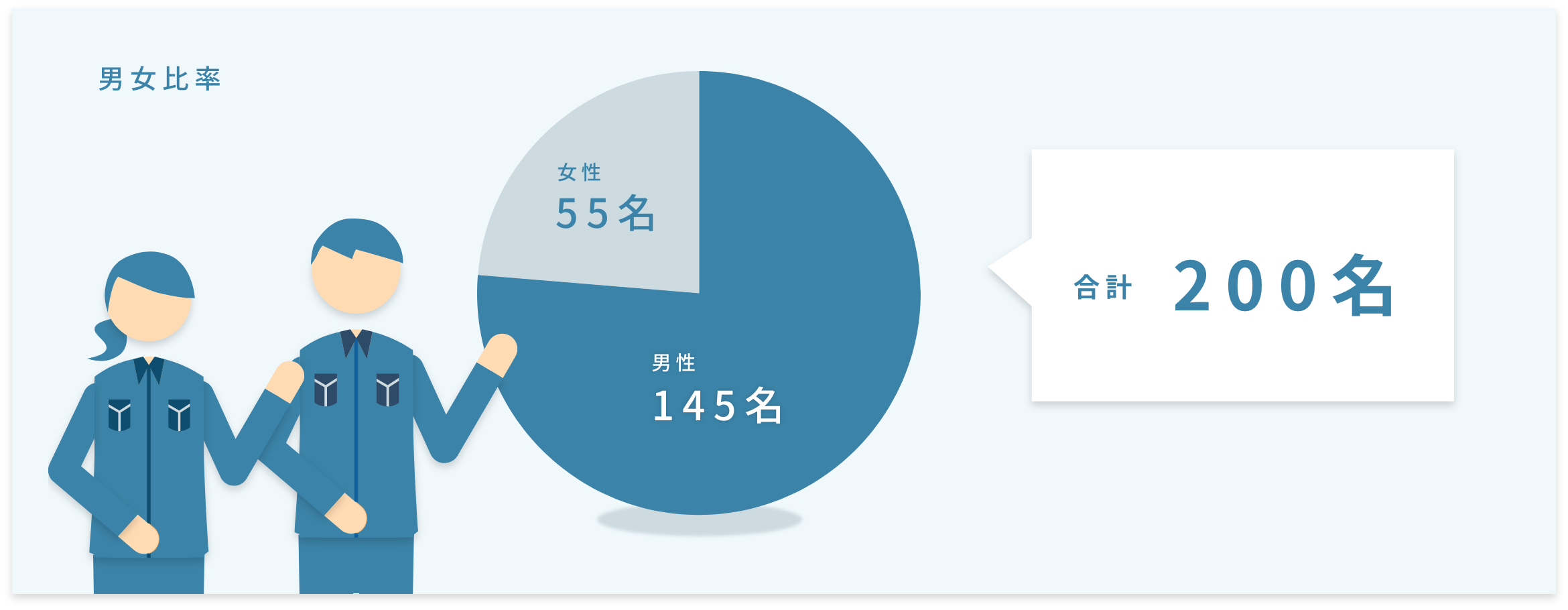 男性145名、女性55名、合計200名