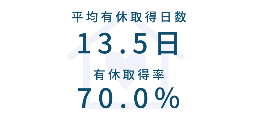 平均有休取得日数13.5日、有休取得率70.0%